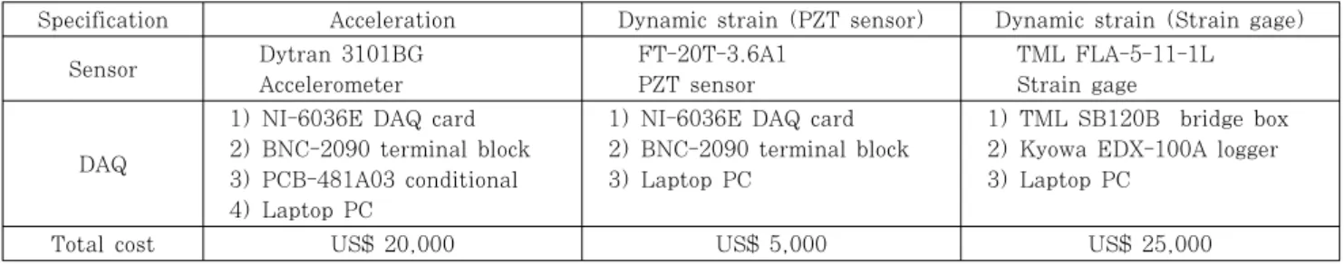 Table 1 Three-types of vibration measurement systems
