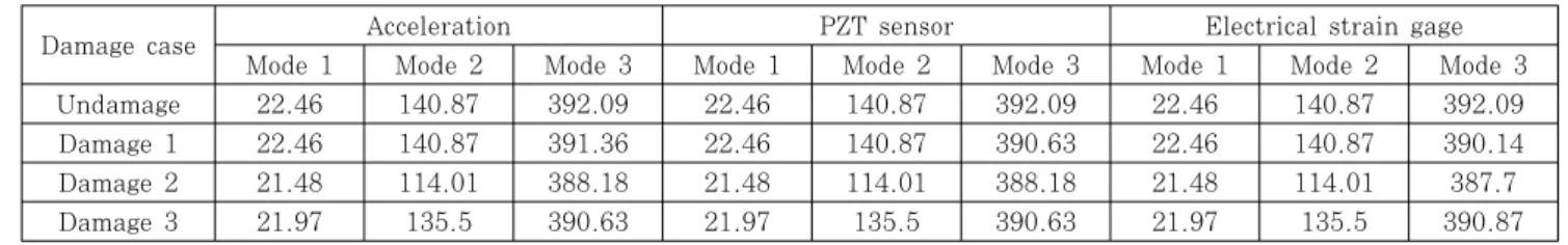 Table 3 Natural frequency (Hz) of test beam measured by three sensor types