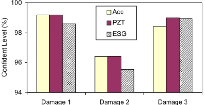 Fig. 10 MSE-based damage detectability for three  sensor types