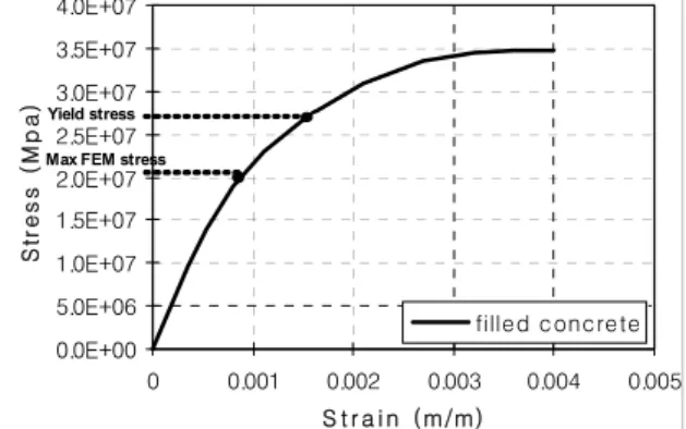 Fig. 4 Analytical stress-strain diagram of slabFig.  2.  It  may  be  noted  that  there  is  hollow  space 