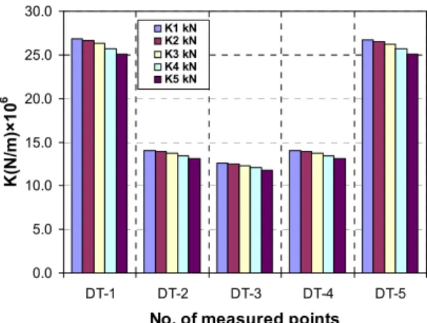Fig. 5 Analytical displacement curves for intact, right  defect and left defect FEM