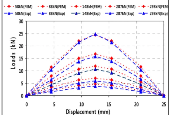Fig. 8 Comparison of experimental and numerical  displacements 0 50100150200250300350 0 5 10 15 20 25 30 Displacement(mm)Load (kN) FEM_nonlinear EXP