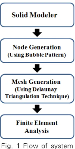 Fig. 1 Flow of systemshaped  domains.  On  the  other  hand,  a  mesh  used 