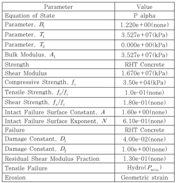 표 2 Specification of Real and Fictitious Structure
