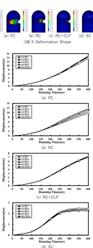 그림 7 Results of Parallel Analysis according to the  Number of Processors(a) PC(b) RC(c) RC+CLP(d) SC그림 5 Deformation Shape0246810121416050100150200250300350400Displacement(m)Running Time(ms)1 CPU2 CPUs4 CPUs8 CPUs16 CPUs(a) PC024681012140501001502002503003