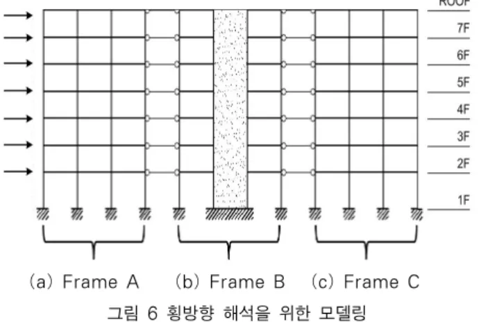 그림 5 다중 수직선 요소 모델(Vulcano 등, 1988)