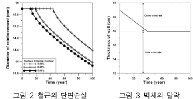 그림 2 철근의 단면손실 그림 3 벽체의 탈락 731.5cm 731.5cm Shear wall Elevation Plan#5@21.6cm T=60.96cm 그림 4 해석모델식 (5)와 같이 확산계수()와 커버콘크리트의 두께에 의하여 결정된다(Enright 등, 1998). ≤,  (1)  ≤,       (2)