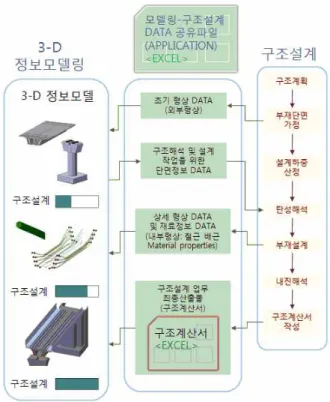 그림 1 BIM기반 구조설계 프로세스BIM을 도입하여 이와 같은 문제점을 해결하기 위한 움직임을 보이고 있다. 심창수 등(2007)은 구조물의 3차원 설계패러다임을 맞이하는 시대에 적합한 지침에 대해서 고찰하였으며, 철근콘크리트 교각에 대한 3차원 객체모델의 파라메트릭 설계가 이루어졌다(이헌민 등, 2008; 박재근 등, 2008).또한 이 모델을 기초로 하여 교각의 설계와 성능을 평가하기위해 구조해석 프로그램과 연계할 수 있는 인터페이스 프로그램을 개발