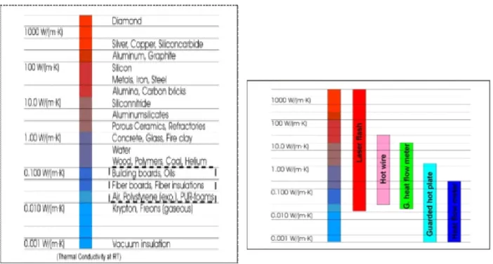 Fig. 1 물질 별 열전도도(thermal conductivity)의 크기와 열전도도(thermal conductivity)의 범위에 따른 열전도도 측정 방법  (출처; netzsch technology / www.netzsch.com)