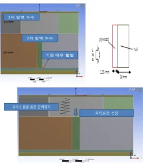 Fig. 10 Mark Ⅲ  시스템에 대한 누수 모델 Material  Thermal  conductivity(W/mK)  density  (kg/m3)  specific heat(J/kg °C) 플라이우드(plywood)실험치 680 1210 선체(hull) (mild steel)21 7500 480  Table