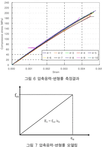 그림 5 3점 하중재하법에 의한 휨인장실험 020406080100120140160180200220240 0.000 0.001 0.002 0.003 0.004 0.005Strain