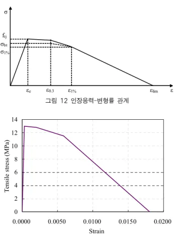 그림 13 인장응력-변형률 관계 모델링 결과(Batch 4) 부재 NR-1,2 R12-1,2 R13-1,2 R13C-1,2 R14-1,2 R22-1,2 R23-1,2 철근 - 2-D13 1열 3-D13 1열 3-D13 1열 4-D13 1열 2-D13 2열 3-D13 2열 철근량(mm 2 ) - 253.4 380.1 380.1 506.8 506.8 760.2 철근비 - 0.0060 0.0090 0.0090 0.0120 0.0131 0.0196 타설방법 단부