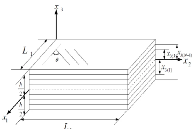 그림 1 Geometry and coordinate of composite laminate  plate 여기서,  ∙      ∙  이며,  면내  응력에  대한  구 성 방정식은 다음과 같이 유도된다