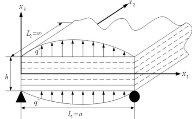 그림 2 Composite laminate plate in cylindrical bending  casesense)를  적용한  관계식이며,  여기서, 는  식  (18)로부터, 그리고 는  식  (9)로부터  주어지는  값이다