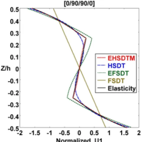 그림 5 Deflection errors of many layer plate 그림 6 In-plane displacement of a [0/90] s  plate 