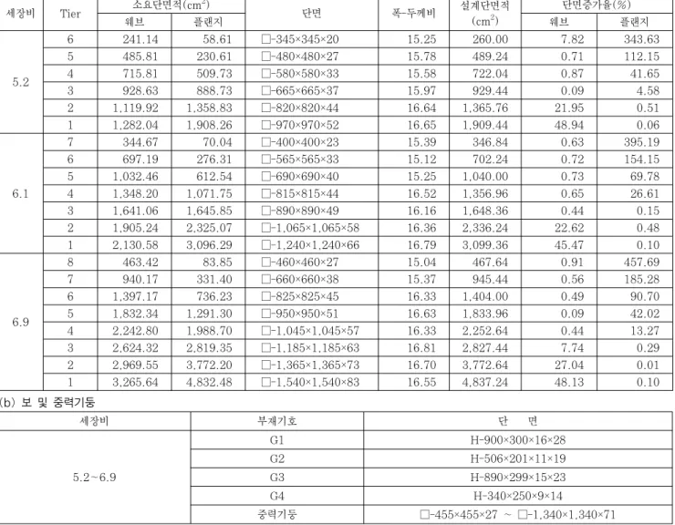 표 2 주요 구조부재의 사이즈 (a) 대각가새 세장비 Tier 소요단면적(cm 2 ) 단면 폭-두께비 설계단면적 (cm 2 ) 단면증가율(%) 웨브 플랜지 웨브 플랜지 5.2 6 241.14  58.61  □-345×345×20 15.25 260.00  7.82  343.63 5485.81230.61□-480×480×2715.78489.240.71 112.15 4715.81509.73□-580×580×3315.58722.040.87 41.65  3 928