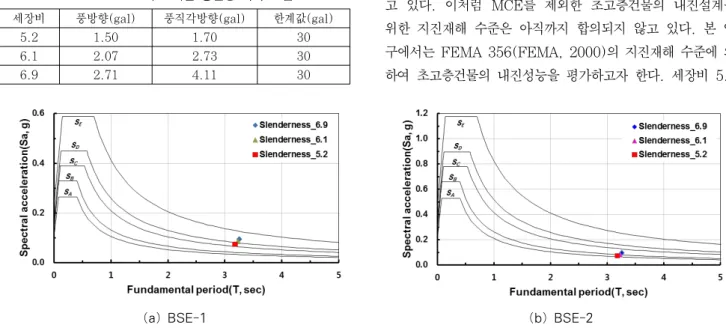 표 4 NBCC2005에 근거한 풍진동 가속도 검토