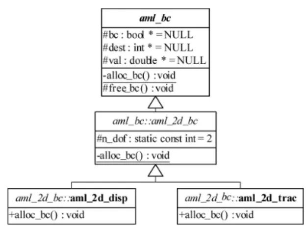 Fig. 2 Hierarachy model of aml_bc classnormal direction and tangential direction.