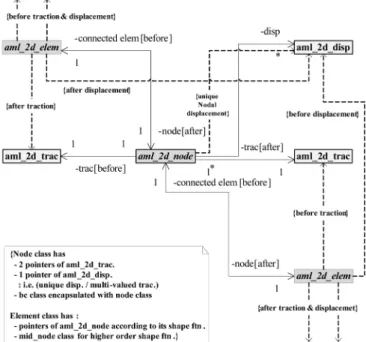 Fig. 4 Association diagram of aml_node and aml_elem class