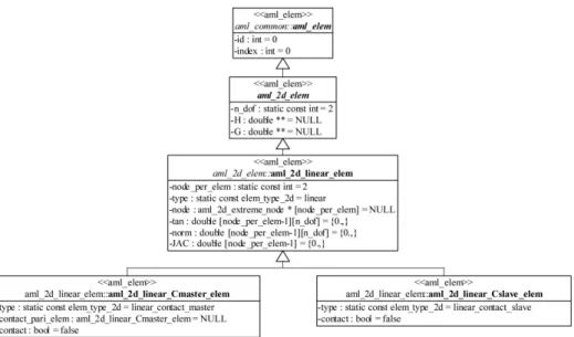 Fig. 6 Hierarchy model of aml_node class
