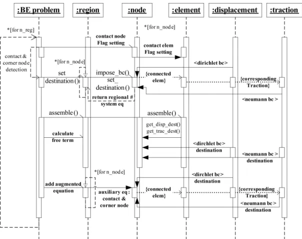 Fig. 11 Collaboration diagram of assembly of system equations