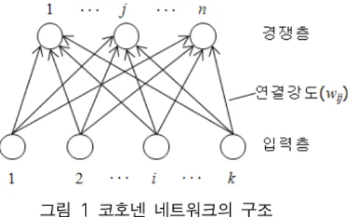 그림 1 코호넨 네트워크의 구조물성치를 이용하여  기둥의 예측되는 축소량을  해석적으로 구하고  이를  바탕으로  성능  및  시공상의  제약조건을  만족하도록  최적의  보정량을  산정해야  한다