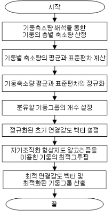 그림 5 기둥의 최적그루핑 순서도 (a) 각 기둥의 층별  기둥축소량 (b) 기둥축소량의 정규화된 평균과 표준편차 그림 6 기둥그룹 분류를 위한 기둥축소량의 정규화 (a) 분류 개수 1개 (b) 분류 개수 2개(c) 분류 개수 3개(d) 분류 개수 4개 그림 7 분류 개수에 따른 초기 연결강도 벡터의 위치 먼저  기둥축소량  해석을  통하여  각  기둥의  층별  축소량을  구한다