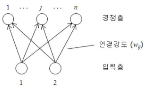 그림 8 기둥그룹 분류를 위한 코호넨 네트워크의 구조 (a) 기둥그룹의 분류 (b) 학습에 따른 연결강도  벡터의 최적화 그림 9 기둥그룹의 분류 및 연결강도 벡터의 최적화 (a) 사례 A (b) 사례 B 그림 10 최적기둥그룹 산정을 위한 사례 건물의 형상여기서, : 입력뉴런 와 출력뉴런  사이의 연결강도 : 분류할 기둥그룹의 개수모든 입력값과 연결강도 벡터를 설정한 이후에는 코호넨의 자기조직화  형상지도  알고리즘을  이용하여  기둥그룹을 