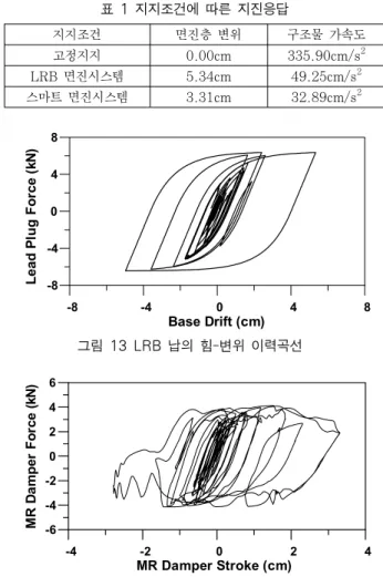 그림 13 LRB 납의 힘-변위 이력곡선 -4 -2 0 2 4 MR  Damper  Stroke  (cm)-6-4-20246MR Damper Force (N)k 그림 14 MR 감쇠기의 힘-변위 이력곡선행하였다