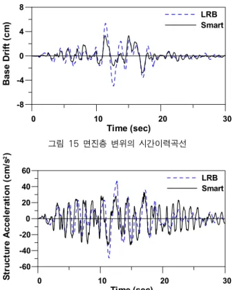 그림 15 면진층 변위의 시간이력곡선 0 10 20 30 Time (sec)-60-40-200204060Structure Acceleration (cm/s2) LRB Smart 그림 16 아치구조물 b점에서의 X방향 가속도 시간이력곡선 0 10 20 30Time  (sec)-2-1012Structure Displacement (cm)FixedLRBSmart그림 17 아치구조물 a점에서의 Z방향 변위 시간이력곡선 6.24kN이다