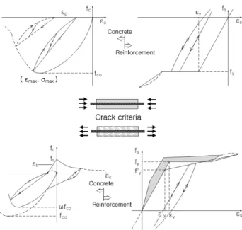 Fig. 1 Uniaxial stress-strain relation of concrete ＆  reinforcement공단계  해석  및  정적  활하중에  의한  검증대상  교량에  대한 보다 합리적인 내하력 평가를 수행하였다.이를 위하여 본 연구에서 사용된 HFC 해석모델의 신뢰도를  검증함과  동시에  시공단계를  고려한  PSC  사장교에서  시간 의존적 효과가 교량의 시공단계 및 완공 후 10,000일 동안에  미치는  영향을  파악하였다