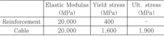 Table 3 Details of reinforcement &amp; cable propertyArea(mm2)Yield stress(MPa)Ult. stress(MPa) Initial stress(MPa)apporoach span2640 - 105601,6001,9001,710tower5280 - 333201,6001,9001,710midspan2640 - 290401,6001,9001,710