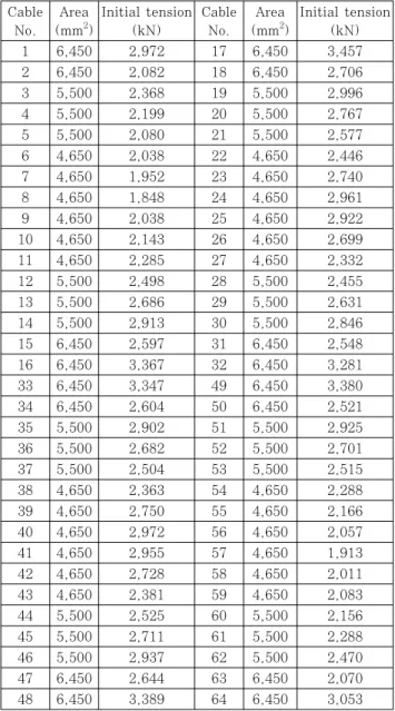 Table 5 Initial tension of cables