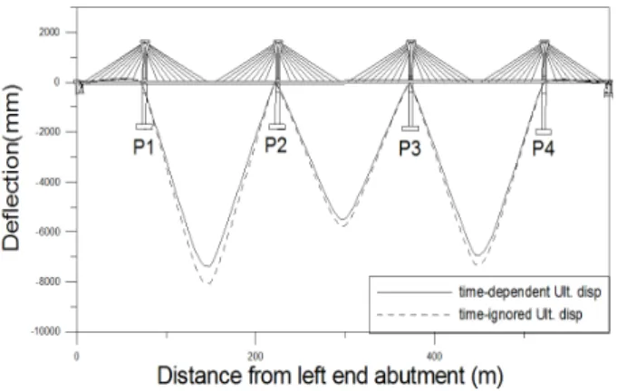 Fig. 14 Load cases on deck Failure Load (kN/m) Ult. Moment(kNm) Ult. Deflection(m) Load case 01 730 -229,000 7.4 Load case 02 540 -232,000 4.1 Load case 03 670 -241,000 10.1 Load case 04 560 -232,000 6.1 Load case 05 570 -192,000 11.4 Load case 06 310 -148