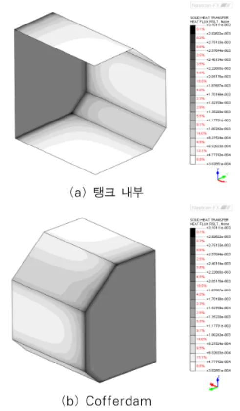 그림 7 Primary membrane의 heat flux 분포 (Superlite 적용)를  생성하였다.  그림  6과  같이  실제  단열박스를  모델링하고 각각의  균질화  기법이  적용된  등가모델과  비선형  과도  열전달  해석을  수행하였다