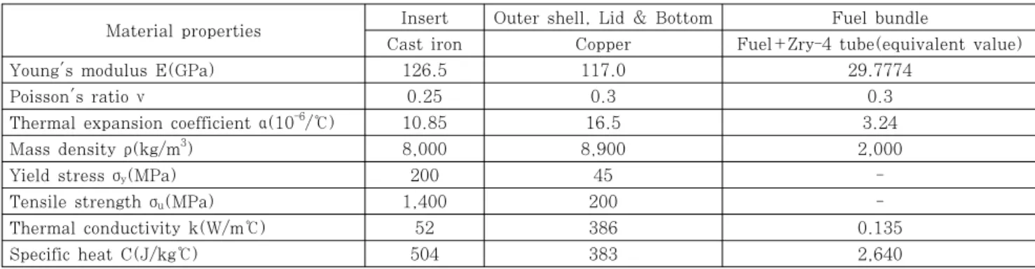 Table 1 Material property values of composing parts