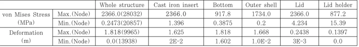 Table 9 Structural analysis result of canister(falling plumb down type 2, boundary condition type 1)건 이외에도 다른 경계조건들도 가능하다