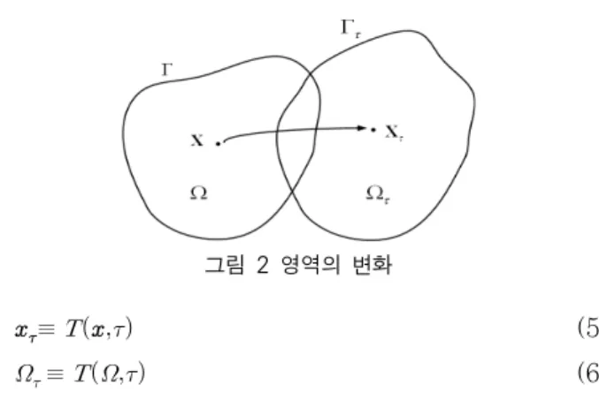 그림 2 영역의 변화   ≡   (5)   ≡   (6) 영역이 변화할 때 질점(Material point)의 변화율인 설계  속도와 이를 이용한 응답의 전미분은 다음과 같이 정의된다
