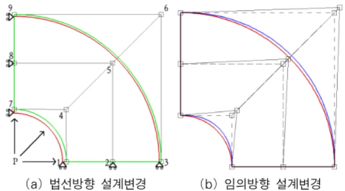 표 1 설계민감도의 검증 DOF 유한차분 해석적 민감도  (A) 일치% 해석적 민감도 (B) 일치% 1x 2.935839E-05 7.839463E-06 374.50 2.938916E-05 99.90 2x 1.283707E-05 1.721349E-05 74.58 1.284080E-05 99.97 3x 1.140064E-05 8.634386E-06 132.04 1.140411E-05 99.97 4x 1.866651E-05 5.778239E-05 32.31 1