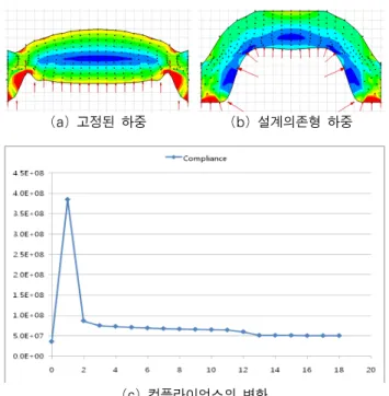 그림 5 단순지지 구조물 (a) 고정된 하중 (b) 설계 의존형 하중 그림 6 압력을 받는 구조물의 위상 최적설계 (a) 고정된 하중 (b) 설계의존형 하중(c) 컴플라이언스의 변화그림 7 아이소-지오메트릭 최적설계그림 8 불균일 분포 하중4.2