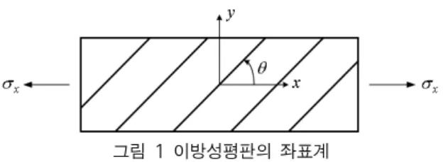 그림 1 이방성평판의 좌표계간단하거나  비교적  단순한  이방성재료에만  한정되어  있다. 그러나  공학해석과  설계의  과정에서  이와  같은  자세한  기구는  필요하지  않으므로,  재료가  균질하다고  가정하는  거시적 해석은  공학문제의  적용에서  해석의  단순화를  이룰  수  있는  실용적인 방법이라고 생각할 수 있다
