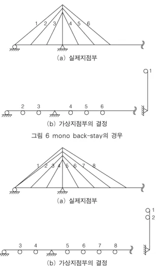 그림 6와 같이 back-stay cable이 하나인 경우에는 back- 