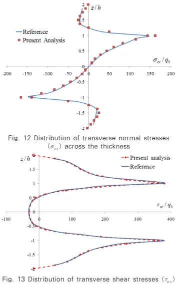Fig. 14 Distribution of transverse normal stresses  (   ) across the width