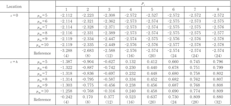 Table 2 Convergence of interlaminar normal stresses for a (90/0) s  laminated plate