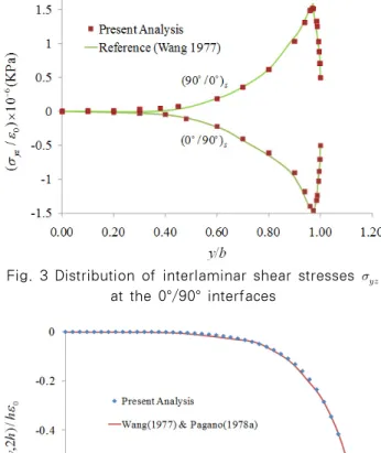 Fig. 3 Distribution of interlaminar shear stresses   