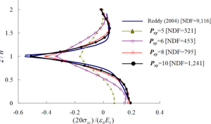 Fig. 5 Distribution of      along center of top layer