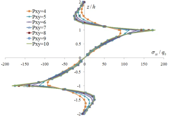 Fig. 10 Convergence of transverse normal stresses  with increase of   -levels    