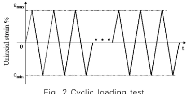 Fig. 2 Cyclic loading testbination can allow individuals to make large alternations 