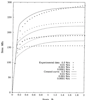 Fig. 7 Computed material curves vs experimental data6. Identification with Actual Experimental Data
