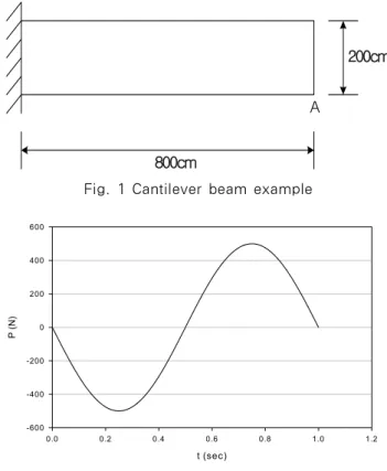 Fig. 1 Cantilever beam example
